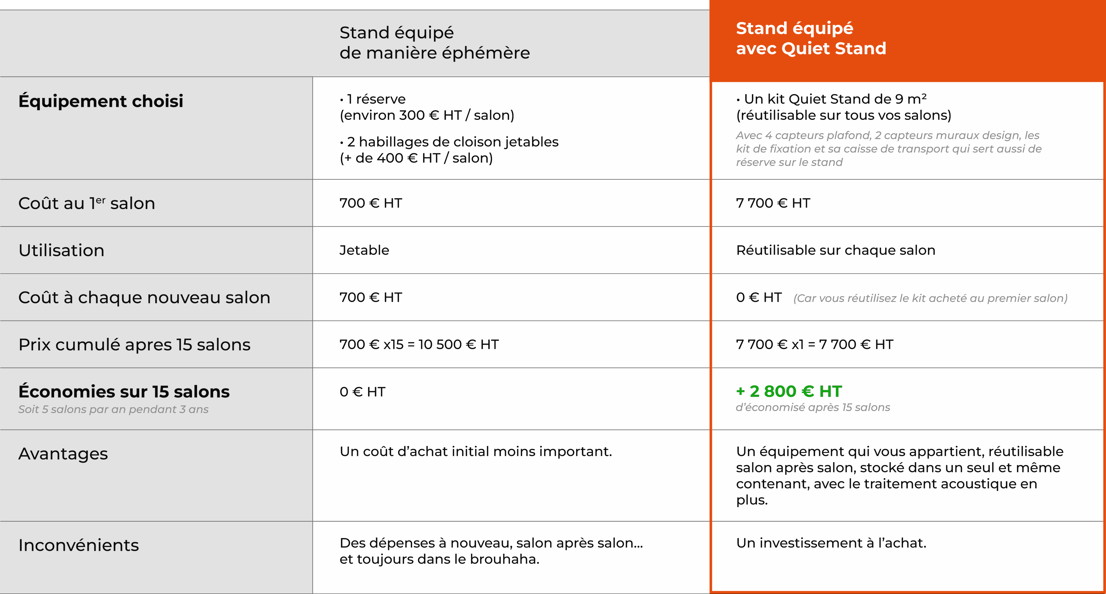 Sur 15 salons, un stand éphémère coûte 10 500 € HT contre 7 700 € HT pour Quiet Stand : 2 800 € HT d’économies avec le kit réutilisable.