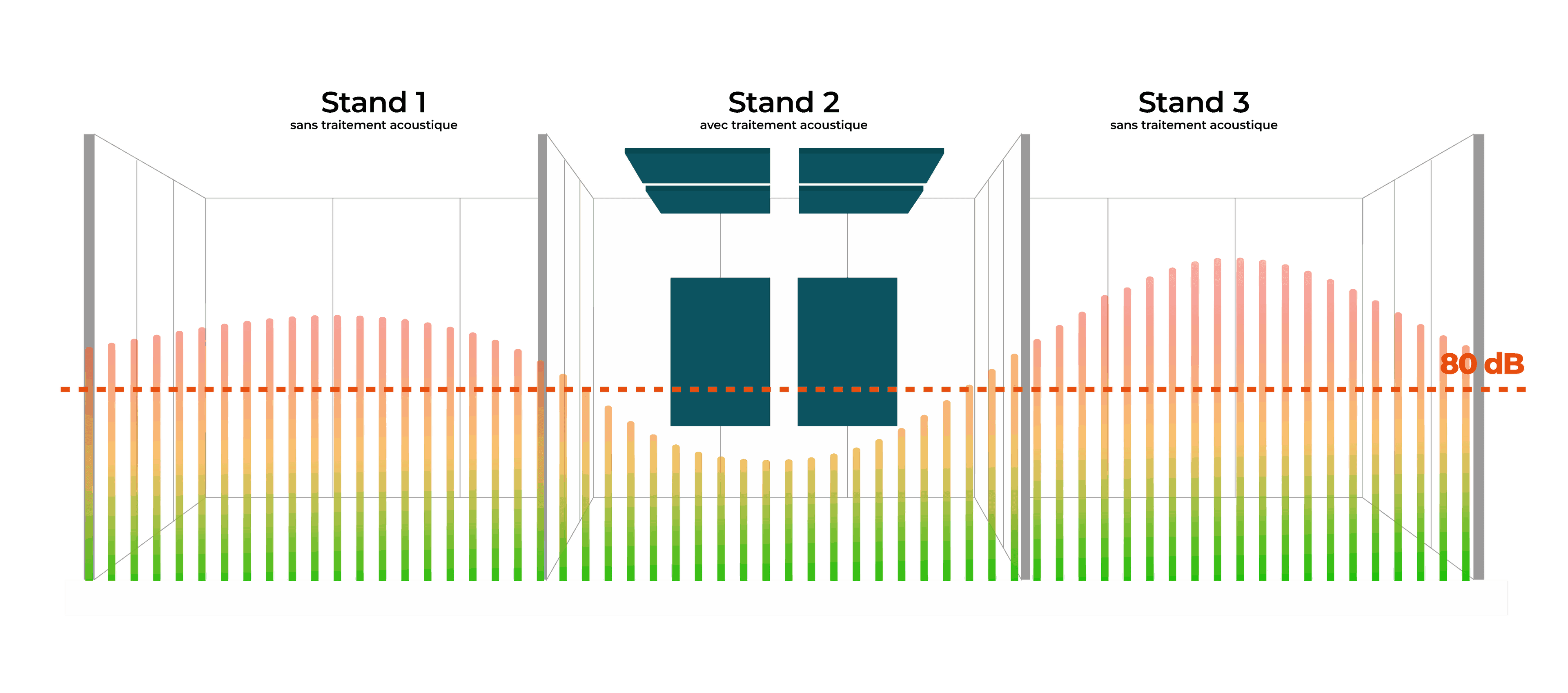 Trois stands : le niveau sonore diminue dans le stand central équipé du traitement acoustique Quiet Stand.