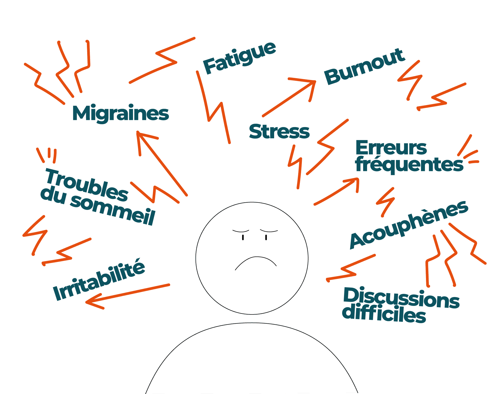 Schéma des effets du bruit : fatigue, stress et conversations difficiles